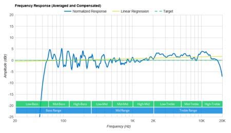 Bose Speaker Measurements & Frequency Response Graphs.
